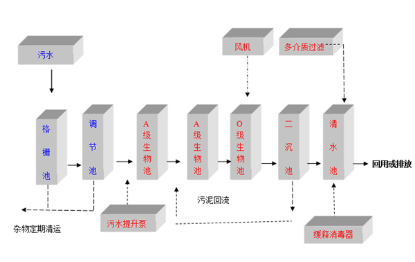 MBR膜草莓视频APP污污设备工艺图 MBR膜草莓视频APP污污设备工艺图