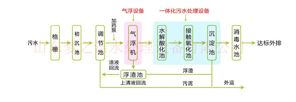 医院草莓视频APP污污设备工艺图 医院草莓视频APP污污设备工艺图