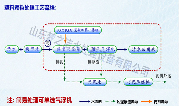 塑料回收草莓视频APP污污设备工艺图 塑料回收草莓视频APP污污设备工艺图